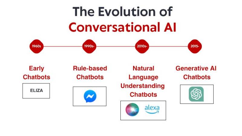The Evolution of Conversational AI